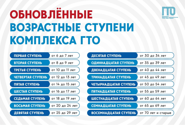 Обновлённые возрастные ступени ГТО!. Обновлённые возрастные ступени ГТО!.